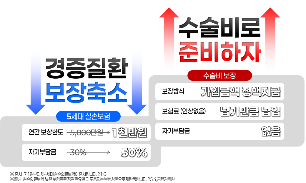 수술비보험중요