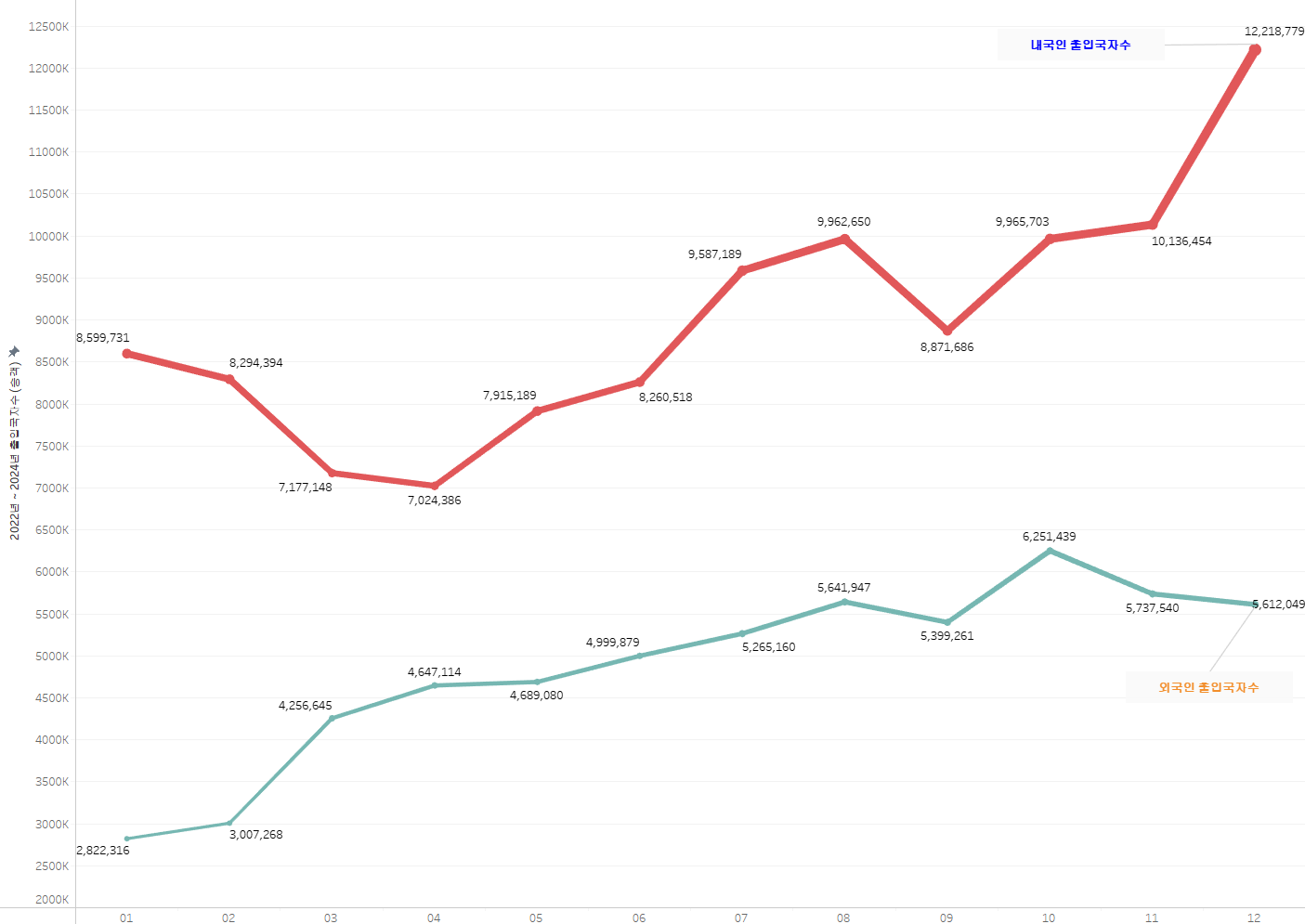 2022년 ~ 2024년 월별 내외국인 출입국 인원