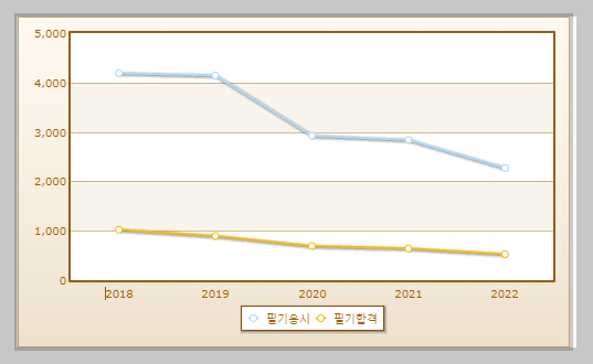 전자기기기능사 필기시험 현황 설명하는 사진