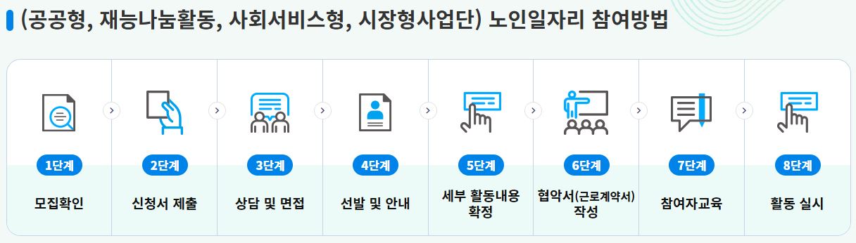 신청 방법 및 절차