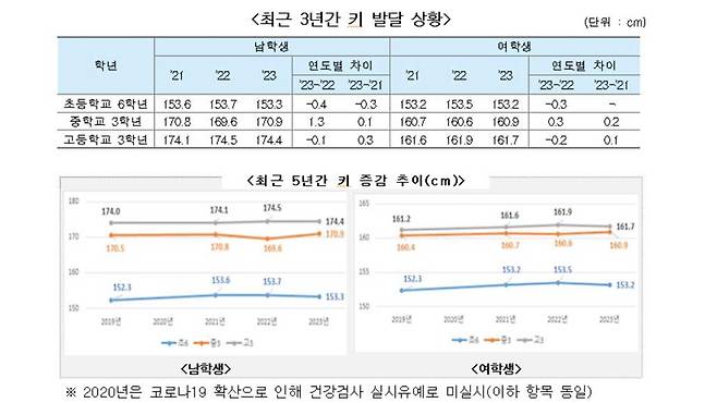 초등학생 평균 키 몸무게