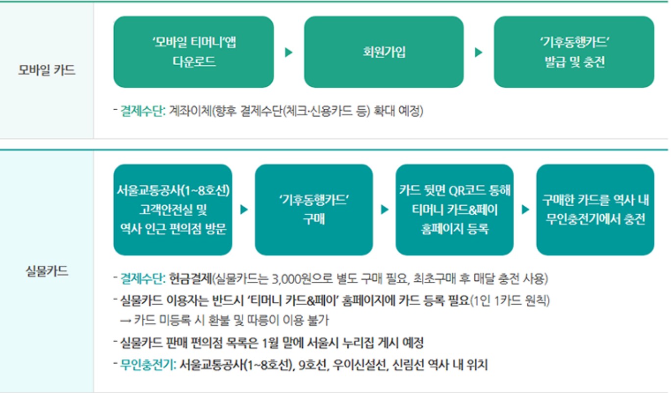 기후동행카드-신청방법