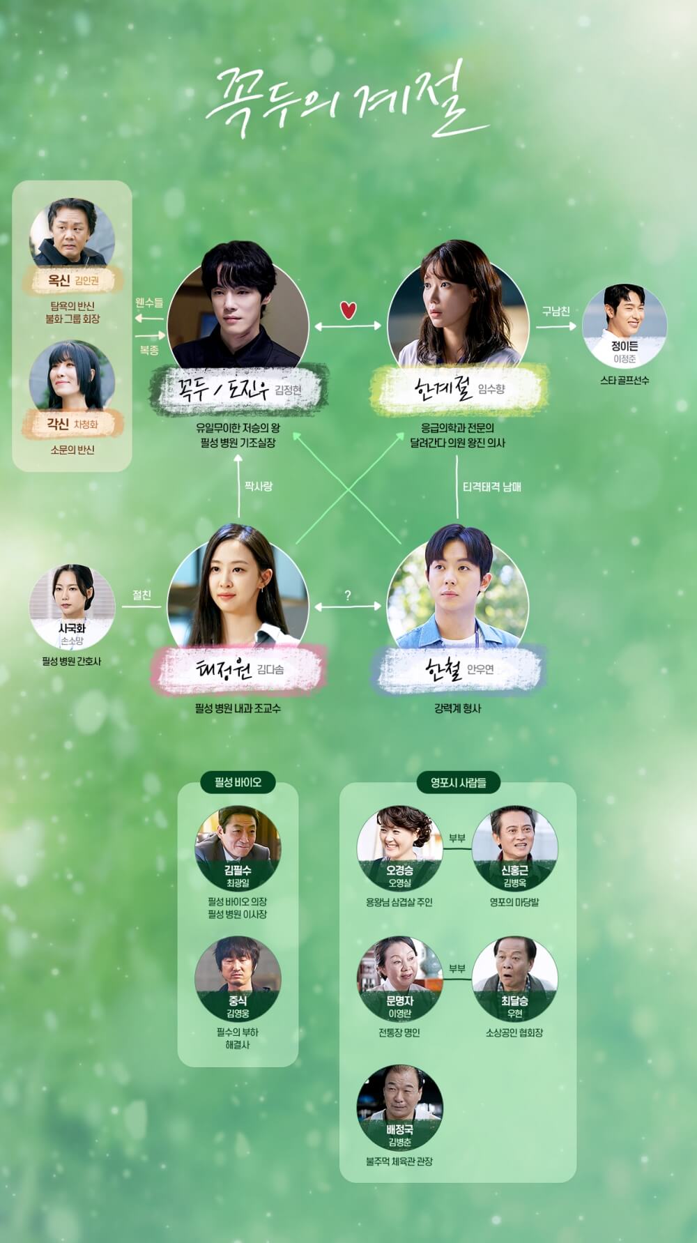 꼭두의 계절 등장인물들 관계도