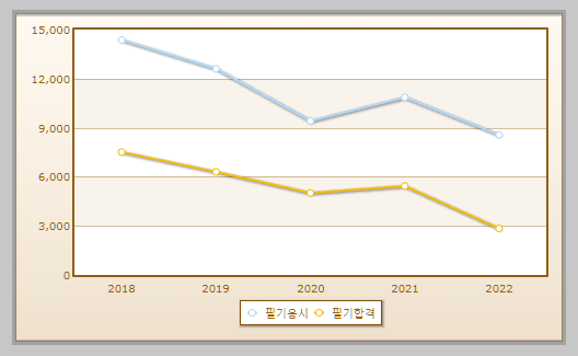 전산응용기계제도기능사 필기시험 현황 설명하는 사진