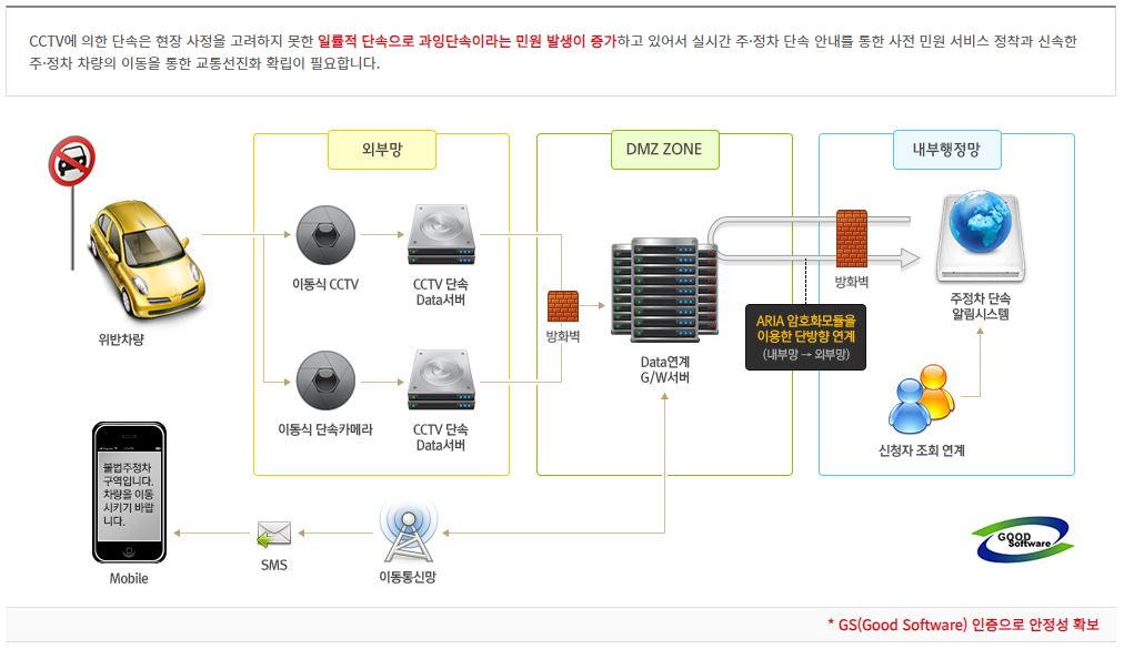주정차단속 알림시스템