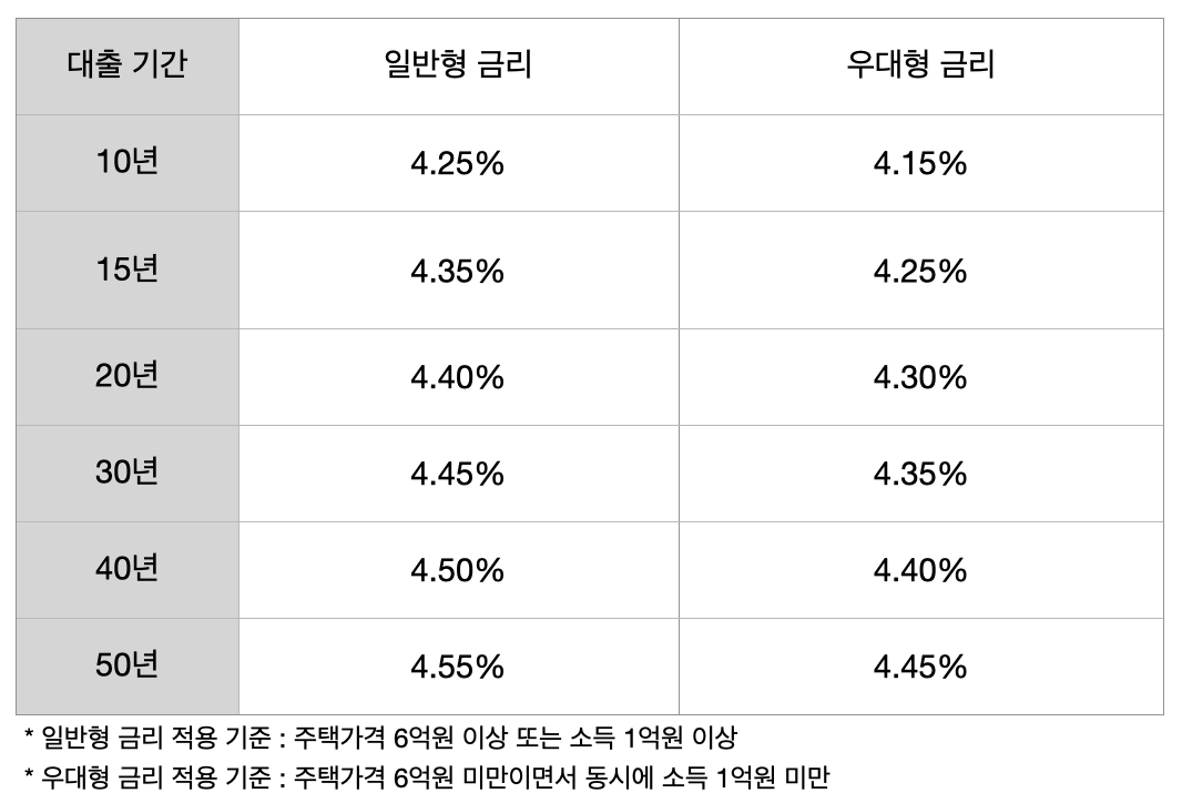 특례보금자리론대출기간일반형우대형금리비교