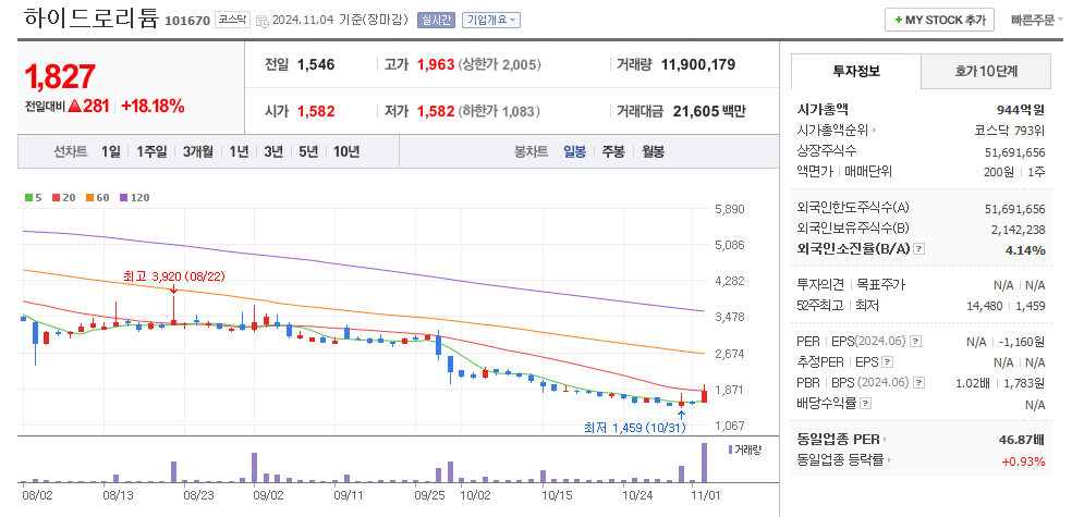 하이드로리튬 일봉차트