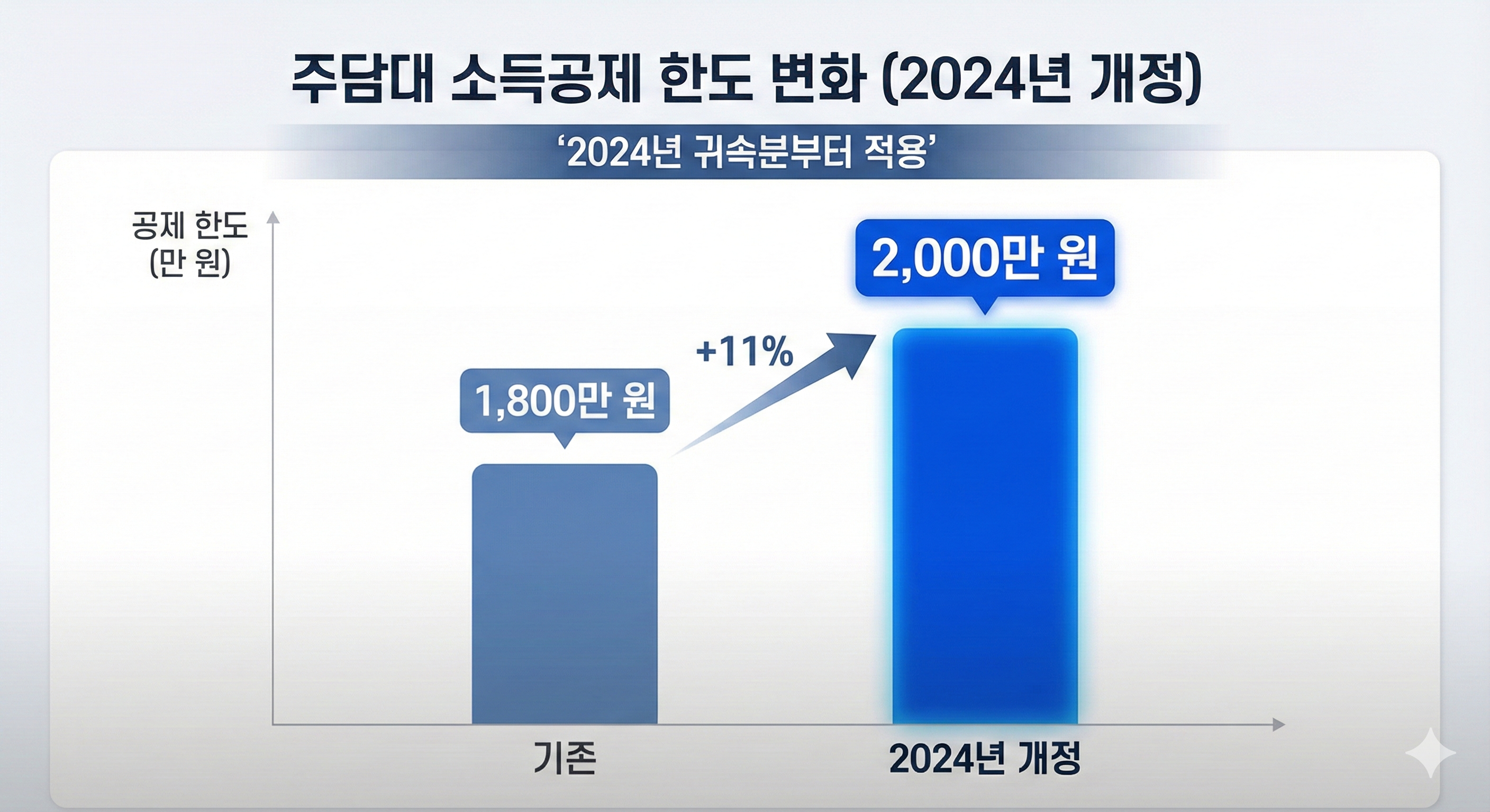 2024년 개정된 주담대 소득공제 한도 변화를 보여주는 막대그래프. 기존 1,800만 원 막대보다 더 높게 솟은 2,000만 원 막대가 강조되어 있고 '2024년 귀속분부터 적용'이라는 문구가 적혀 있음