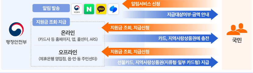 민생회복 소비쿠폰3