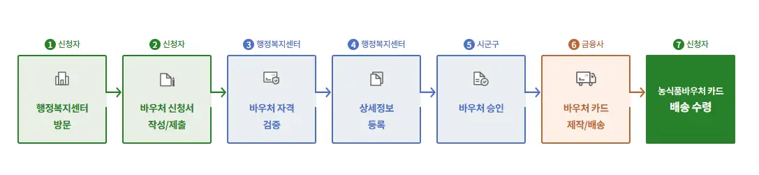 농식품바우처-신청방법