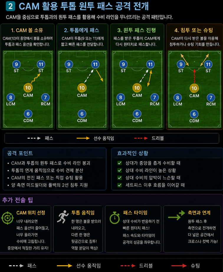 4-1-2-1-2 포메이션 CAM 투톱 원투패스 공격
이미지 2. CAM과 투톱이 중앙 삼각형을 만들고 한쪽 풀백이 측면 폭을 제공합니다