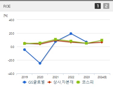 GS글로벌 주가 ROE (0822)