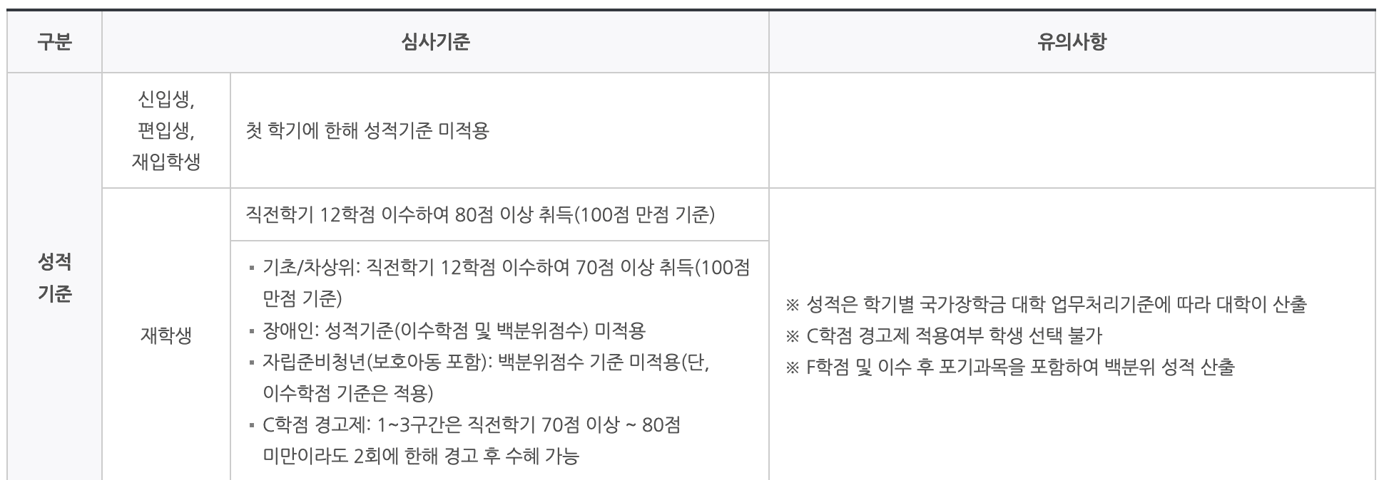 국가장학금 신청