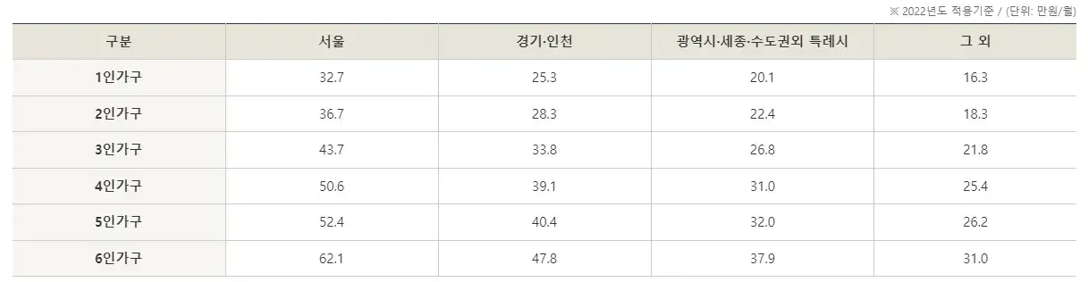 청년 주거급여 분리지급