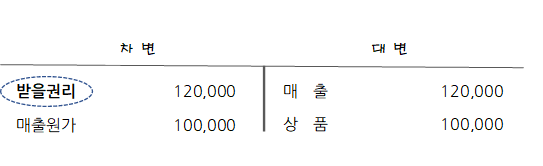 Journal entry example for sales and AR