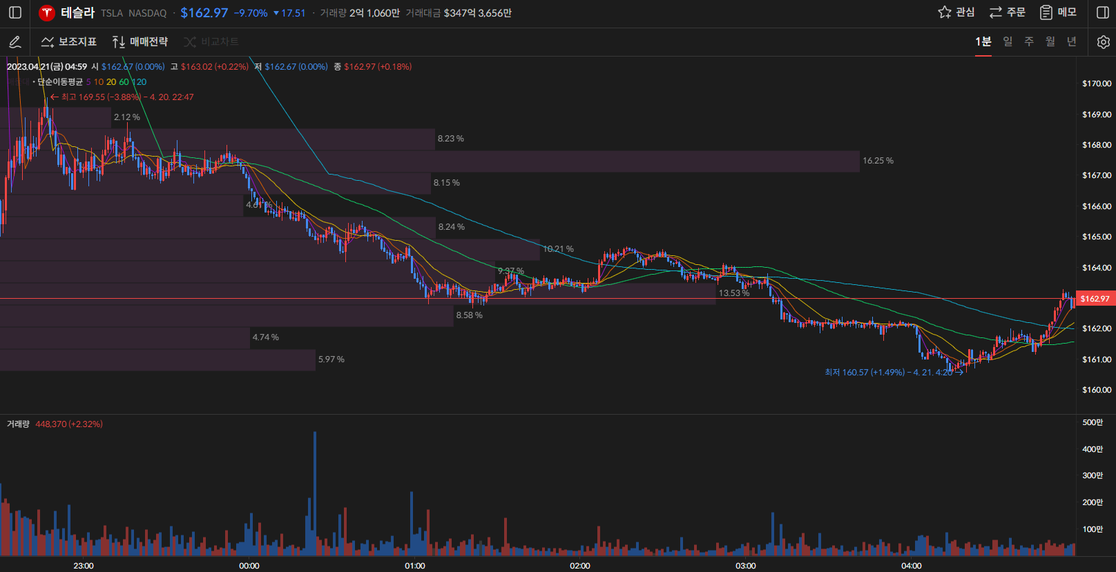 테슬라 주가 1분봉