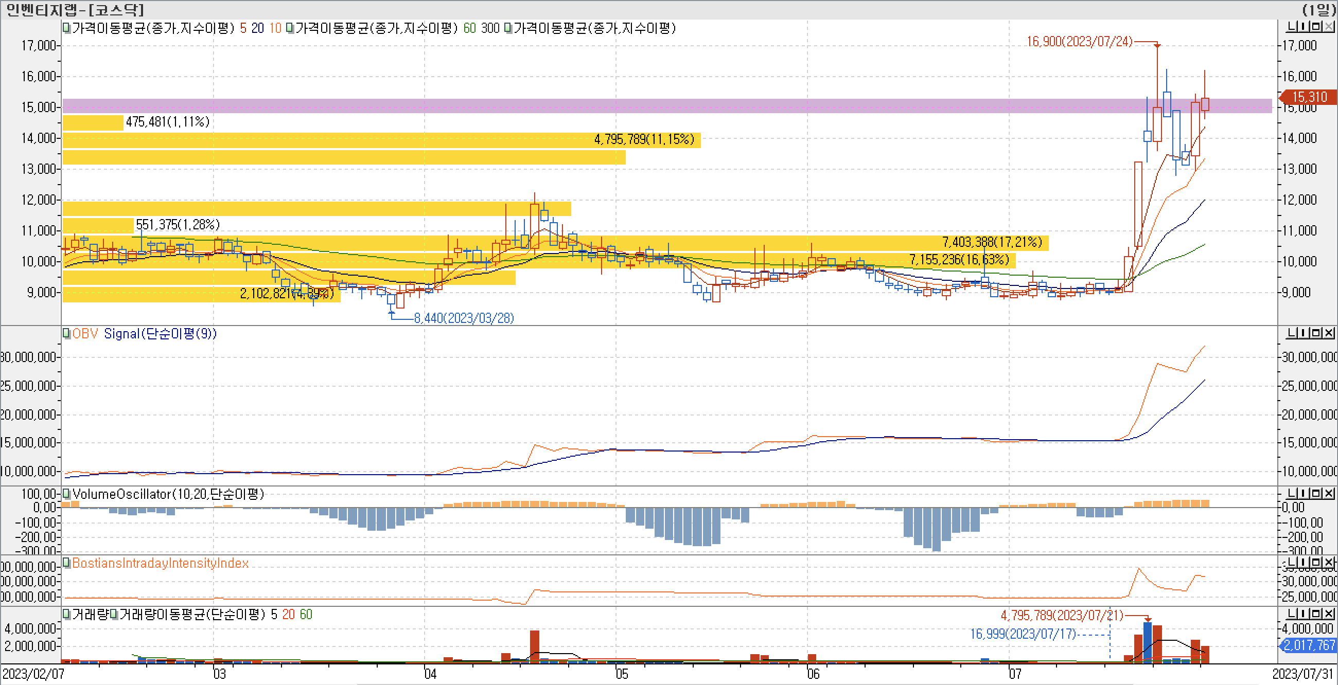 매물대차트-인벤티지랩