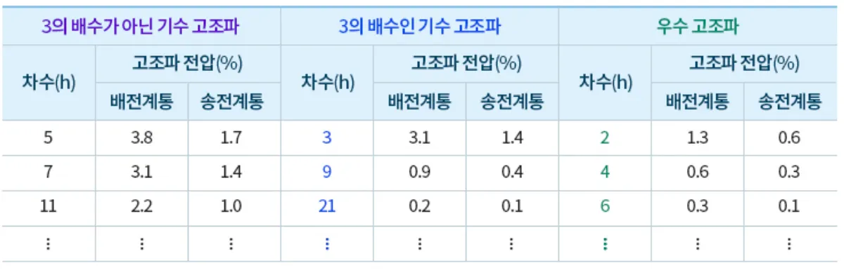 고조파-허용기준