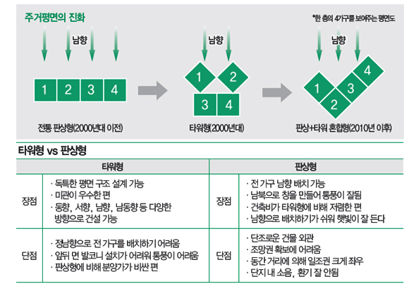 판상형과 타워형 아파트