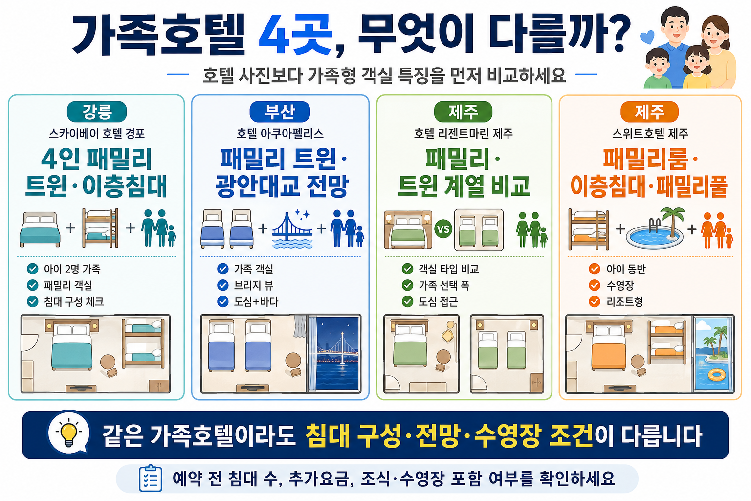 강릉 부산 제주 가족여행 가성비 호텔 4곳의 가족 객실 유형을 비교한 이미지