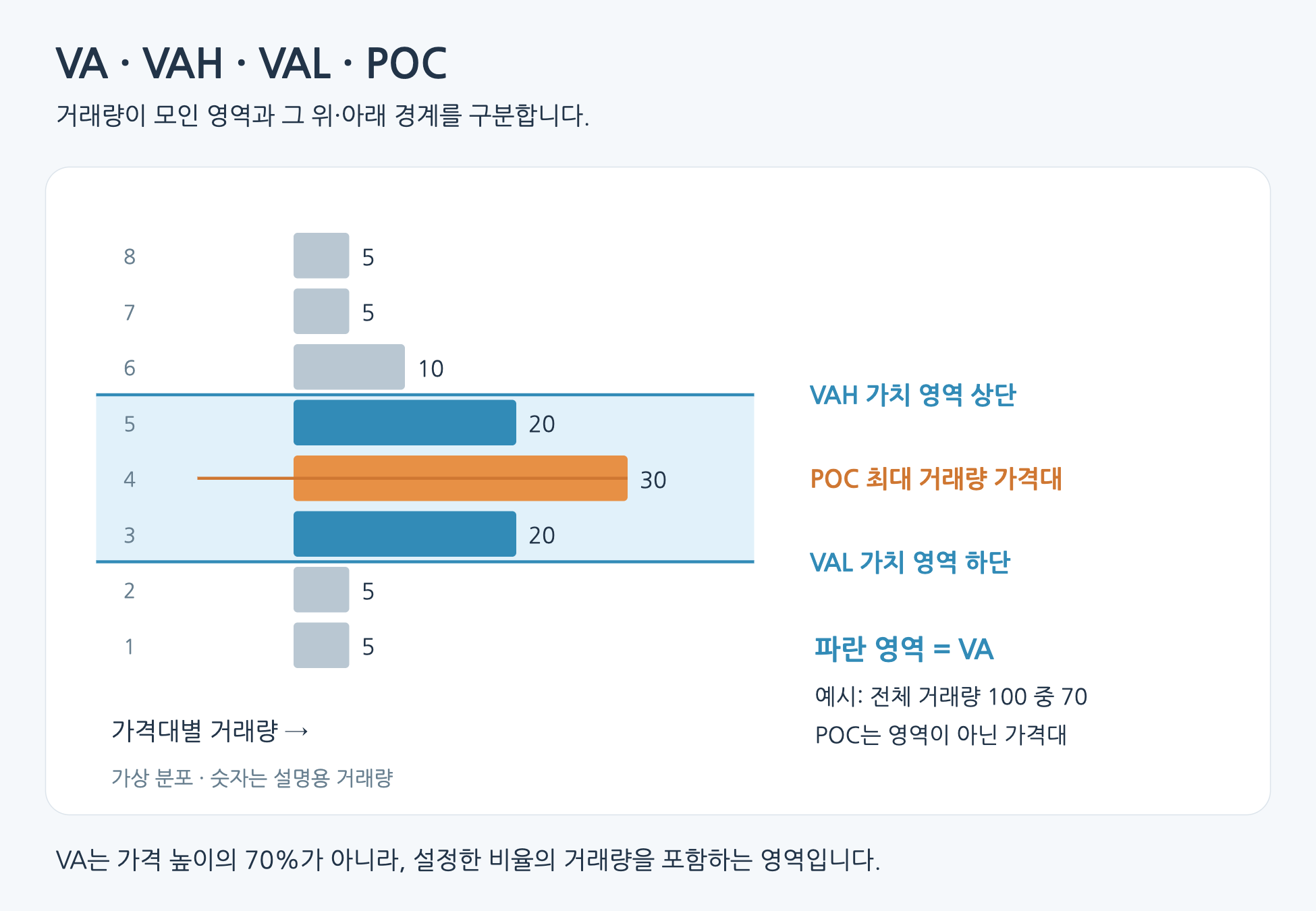 가격대별 거래량 가상 분포에서 VA를 파란 영역으로 표시하고 VAH VAL 경계와 POC 최대 거래량 가격대를 구분한 도식