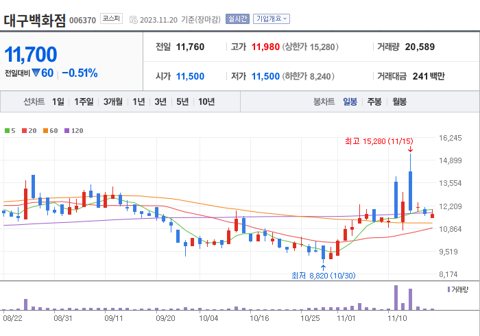 대구백화점 3개월 주가(일봉)