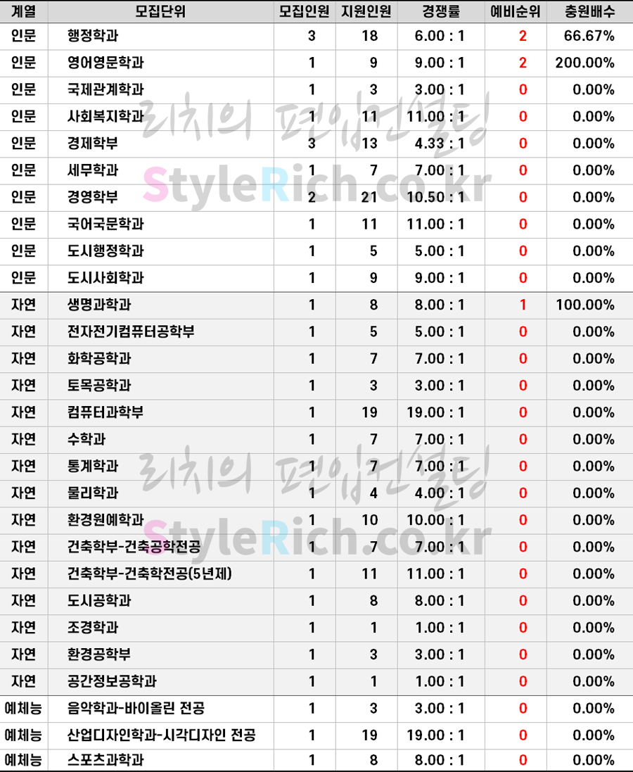 2021학년도 서울시립대 학사편입 추가합격 예비순위(예비번호)
