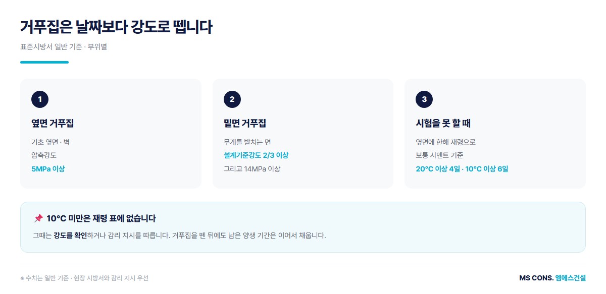 거푸집 떼는 기준 도해 &mdash; 옆면 거푸집 압축강도 5MPa, 밑면 거푸집 설계기준강도 2/3와 14MPa, 강도 시험 대신 쓰는 재령 표