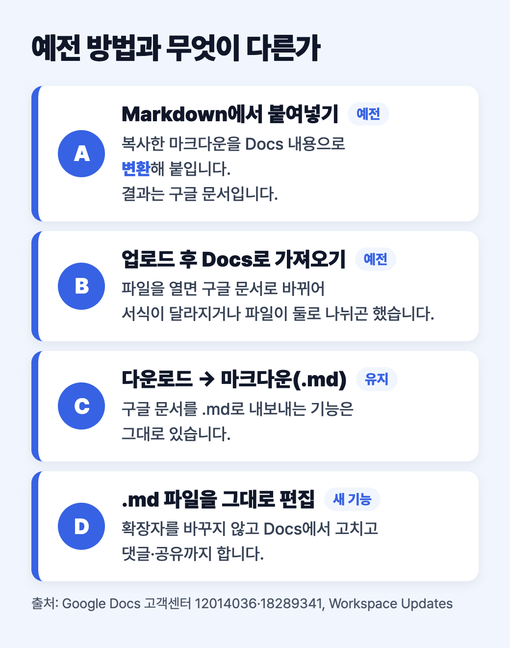 예전 방법과 새 기능 비교: Markdown에서 붙여넣기와 업로드 후 가져오기는 구글 문서로 변환, 마크다운(.md) 다운로드는 그대로 유지, 새 기능은 .md 파일을 그대로 편집