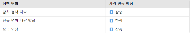 예상 시나리오