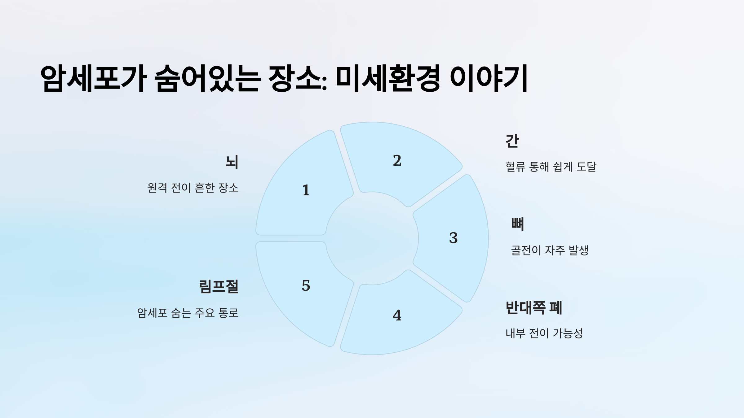 암세포가 숨어있는 장소: 미세환경 이야기