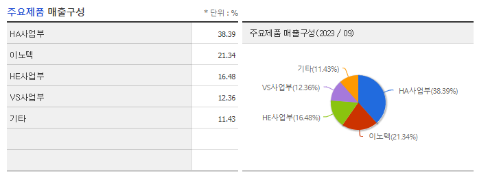 LG전자_주요제품