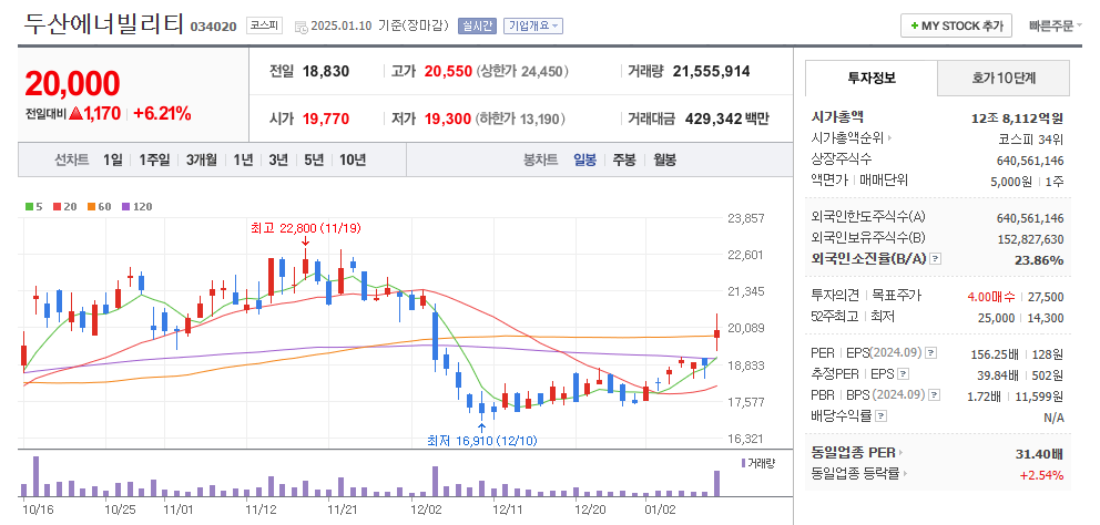 두산에너빌리티 일봉차트