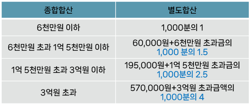 2024 지방세 재산세 카드혜택 카드 추천