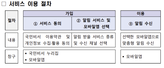 국민비서-신청방법