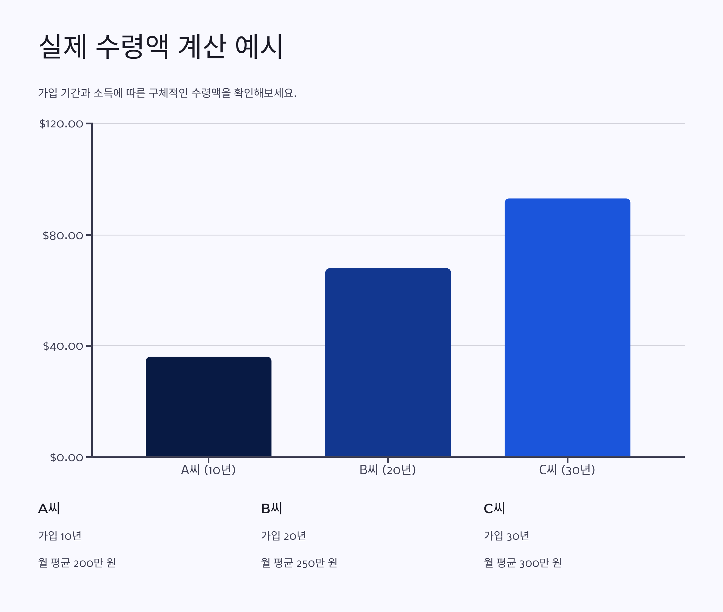 국민연금 수령액 알아보기