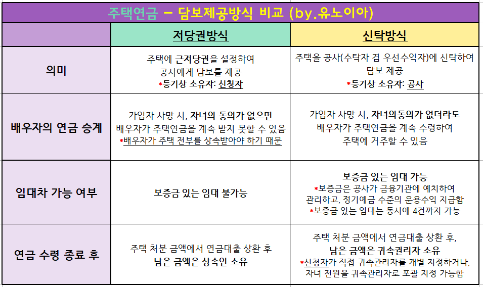 주택연금-담보제공방식-2가지-비교표