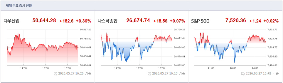 2026.05.27 미국 증시 현황