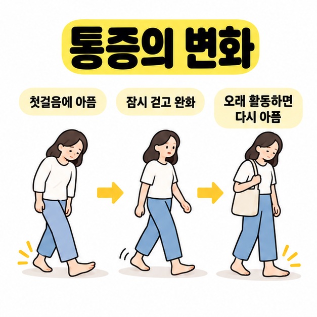첫걸음에 아프다가 잠시 걸으면 완화되고 오래 활동하면 다시 아플 수 있는 통증 변화를 보여주는 이미지