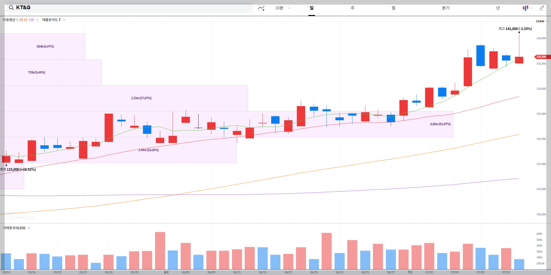 KT&G 현재 주가 차트