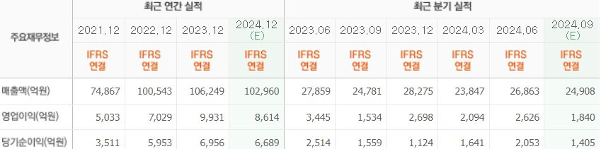 삼성E&amp;A 실적