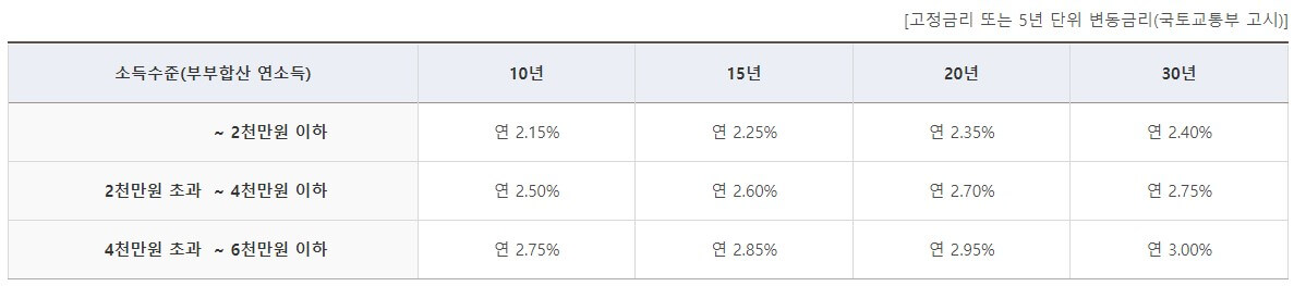 내집마련 디딤돌대출 신청조건