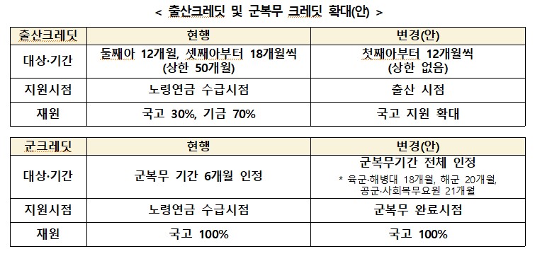 출산 크레딧 및 군복무 크레딧 확대