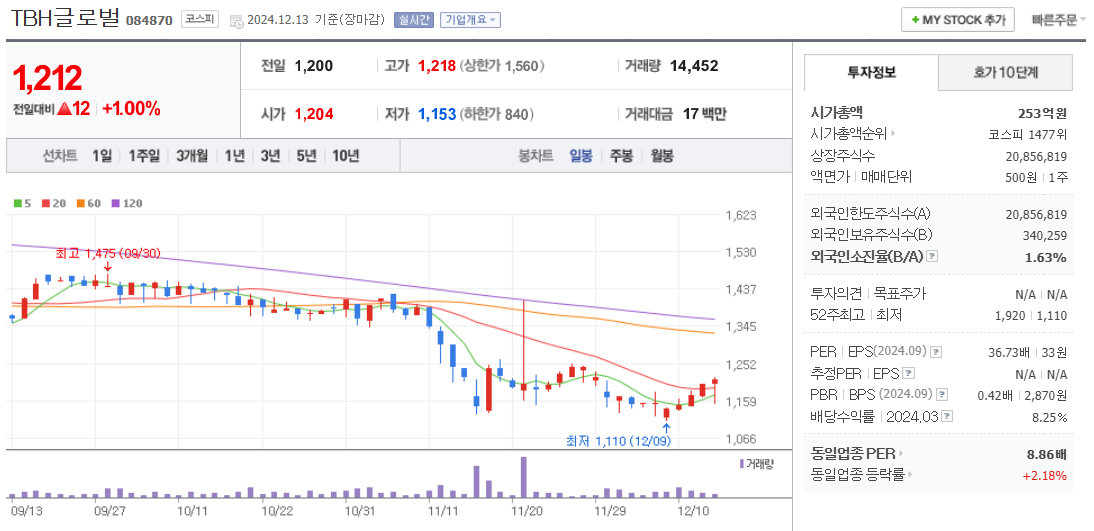 우원식 관련주 TBH글로벌 주가 차트