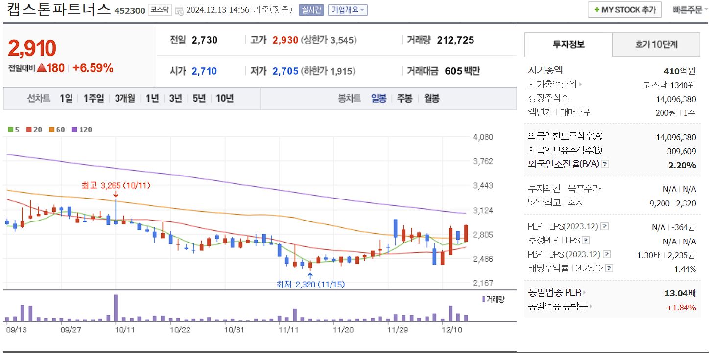 창투사 관련주 캡스톤파트너스 일봉 차트