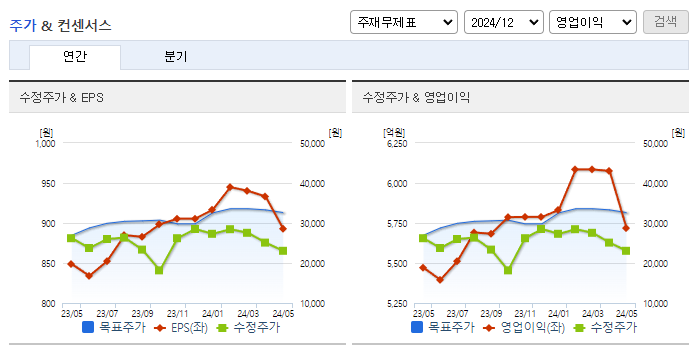 카카오뱅크_컨센서스