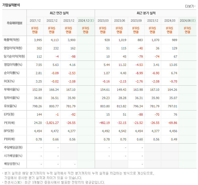 모다이노칩_실적