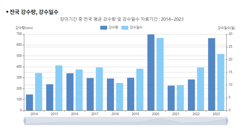 2023년 장마 기간 및 강수량 데이터(작년)
