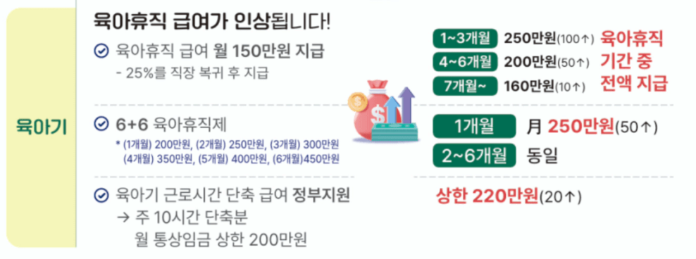 2025년 육아휴직 급여 인상 (달라지는 제도)