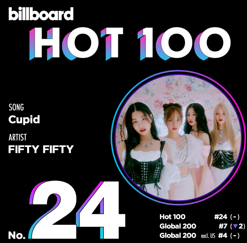 피프티 피프티 빌보트 24위 기록 사진